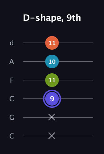A Major Sharp 13th guitar tab — D-shape, 9th (x x 9 11 10 11) in Drop C Tuning (CGCFAD)