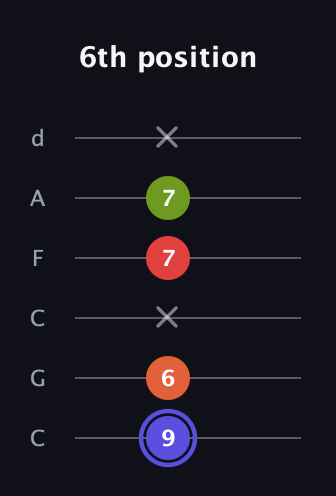 A Major Sharp 9th guitar tab — 6th position (9 6 x 7 7 x) in Drop C Tuning (CGCFAD)