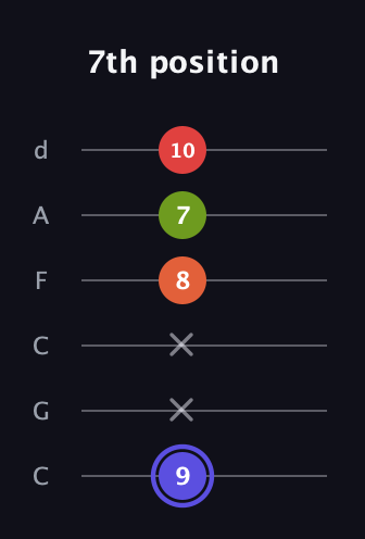 A Major Sharp 9th guitar tab — 7th position (9 x x 8 7 10) in Drop C Tuning (CGCFAD)