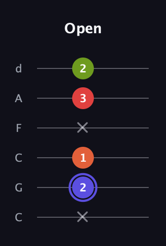 A Major Sharp 9th guitar tab — Open (x 2 1 x 3 2) in Drop C Tuning (CGCFAD)