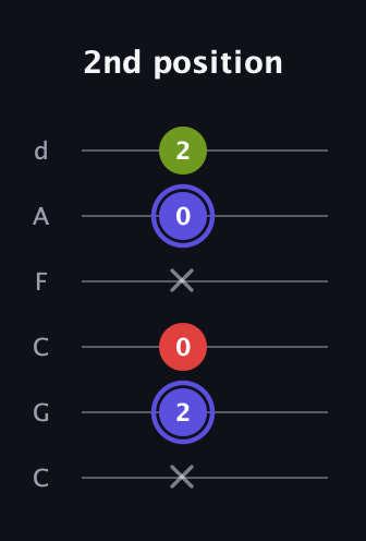 A Minor Sharp 9th guitar tab — 2nd position (x 2 0 x 0 2) in Drop C Tuning (CGCFAD)