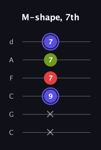 A Minor Sharp 9th guitar tab — M-shape, 7th (x x 9 7 7 7) in Drop C Tuning (CGCFAD)