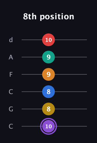 A♯ Augmented 11th Sharp 13th guitar tab — 8th position (10 8 8 9 9 10) in Drop C Tuning (CGCFAD)
