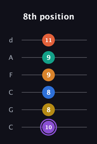 A♯ Augmented 11th Sharp 9th guitar tab — 8th position (10 8 8 9 9 11) in Drop C Tuning (CGCFAD)