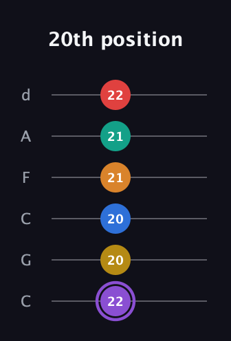 A♯ Augmented 11th guitar tab — 20th position (22 20 20 21 21 22) in Drop C Tuning (CGCFAD)