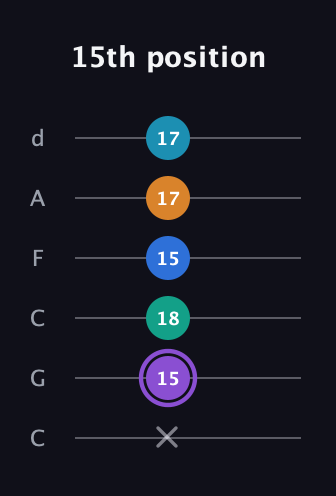 A♯ Augmented 7th Added 13th guitar tab — 15th position (x 15 18 15 17 17) in Drop C Tuning (CGCFAD)