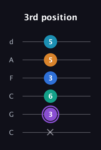 A♯ Augmented 7th Added 13th guitar tab — 3rd position (x 3 6 3 5 5) in Drop C Tuning (CGCFAD)