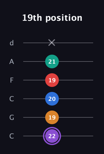 A♯ Augmented 7th Added 2nd guitar tab — 19th position (22 19 20 19 21 x) in Drop C Tuning (CGCFAD)
