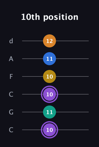 A♯ Augmented 7th Added 4th guitar tab — 10th position (10 11 10 10 11 12) in Drop C Tuning (CGCFAD)