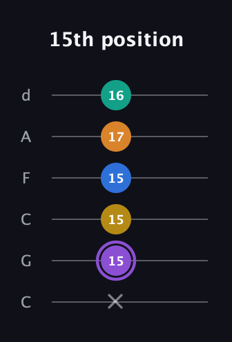 A♯ Augmented 7th Added 4th guitar tab — 15th position (x 15 15 15 17 16) in Drop C Tuning (CGCFAD)