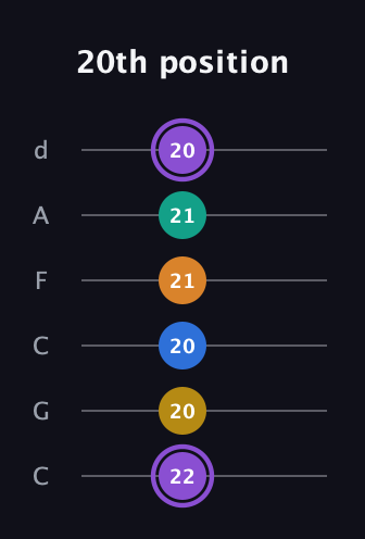 A♯ Augmented 7th Added 4th guitar tab — 20th position (22 20 20 21 21 20) in Drop C Tuning (CGCFAD)