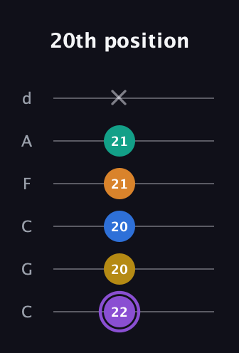 A♯ Augmented 7th Added 4th guitar tab — 20th position (22 20 20 21 21 x) in Drop C Tuning (CGCFAD)
