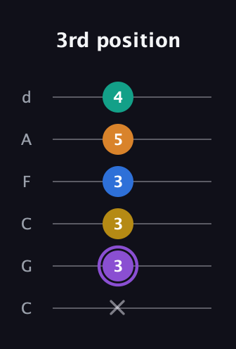 A♯ Augmented 7th Added 4th guitar tab — 3rd position (x 3 3 3 5 4) in Drop C Tuning (CGCFAD)