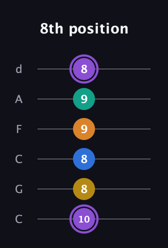 A♯ Augmented 7th Added 4th guitar tab — 8th position (10 8 8 9 9 8) in Drop C Tuning (CGCFAD)