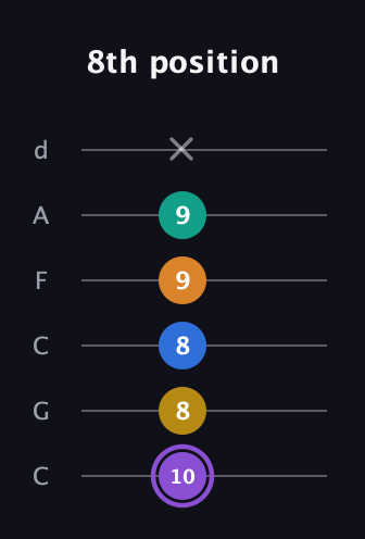 A♯ Augmented 7th Added 4th guitar tab — 8th position (10 8 8 9 9 x) in Drop C Tuning (CGCFAD)