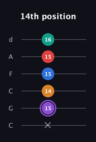 A♯ Augmented 7th Added 9th guitar tab — 14th position (x 15 14 15 15 16) in Drop C Tuning (CGCFAD)