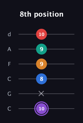 A♯ Augmented 7th Added 9th guitar tab — 8th position (10 x 8 9 9 10) in Drop C Tuning (CGCFAD)