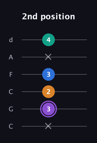 A♯ Augmented 7th Flat 13th guitar tab — 2nd position (x 3 2 3 x 4) in Drop C Tuning (CGCFAD)