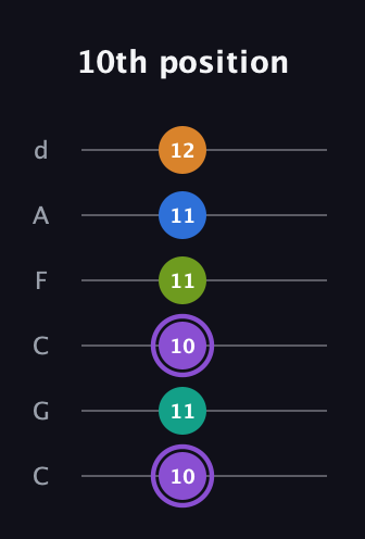 A♯ Augmented 7th Flat 5th guitar tab — 10th position (10 11 10 11 11 12) in Drop C Tuning (CGCFAD)