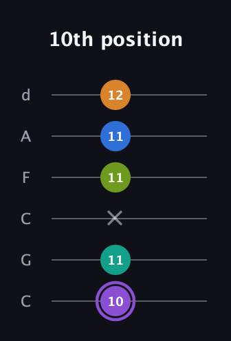 A♯ Augmented 7th Flat 5th guitar tab — 10th position (10 11 x 11 11 12) in Drop C Tuning (CGCFAD)