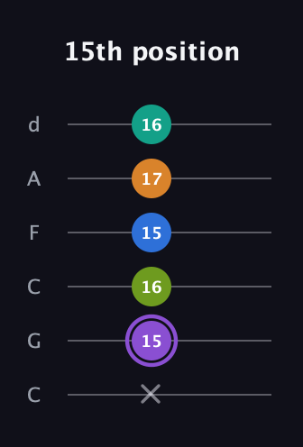 A♯ Augmented 7th Flat 5th guitar tab — 15th position (x 15 16 15 17 16) in Drop C Tuning (CGCFAD)