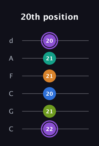 A♯ Augmented 7th Flat 5th guitar tab — 20th position (22 21 20 21 21 20) in Drop C Tuning (CGCFAD)