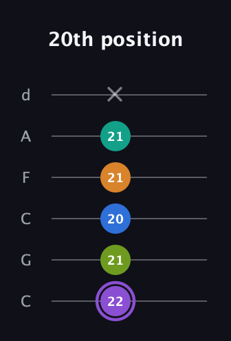 A♯ Augmented 7th Flat 5th guitar tab — 20th position (22 21 20 21 21 x) in Drop C Tuning (CGCFAD)
