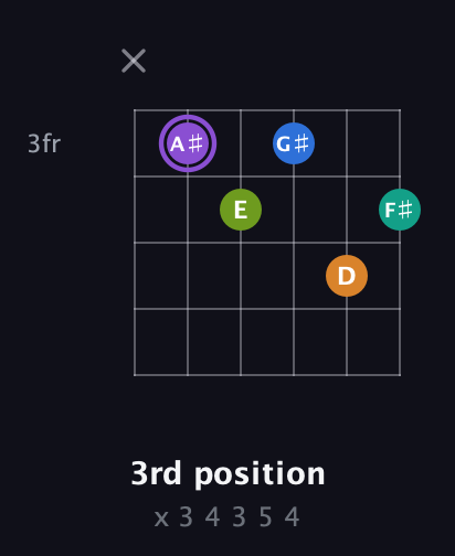 A♯ Augmented 7th Flat 5th guitar chord — 3rd position (x 3 4 3 5 4) fretboard diagram in Drop C Tuning (CGCFAD)