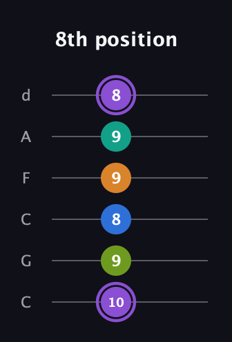 A♯ Augmented 7th Flat 5th guitar tab — 8th position (10 9 8 9 9 8) in Drop C Tuning (CGCFAD)