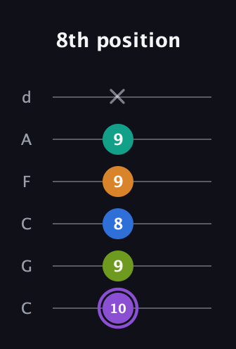 A♯ Augmented 7th Flat 5th guitar tab — 8th position (10 9 8 9 9 x) in Drop C Tuning (CGCFAD)