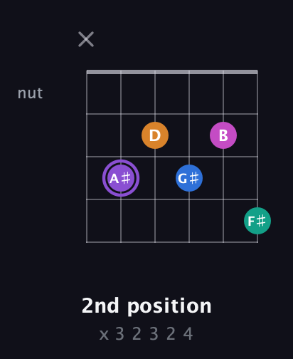 A♯ Augmented 7th Flat 9th guitar chord — 2nd position (x 3 2 3 2 4) fretboard diagram in Drop C Tuning (CGCFAD)