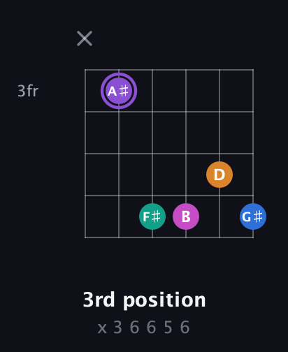 A♯ Augmented 7th Flat 9th guitar chord — 3rd position (x 3 6 6 5 6) fretboard diagram in Drop C Tuning (CGCFAD)