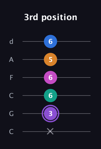 A♯ Augmented 7th Flat 9th guitar tab — 3rd position (x 3 6 6 5 6) in Drop C Tuning (CGCFAD)