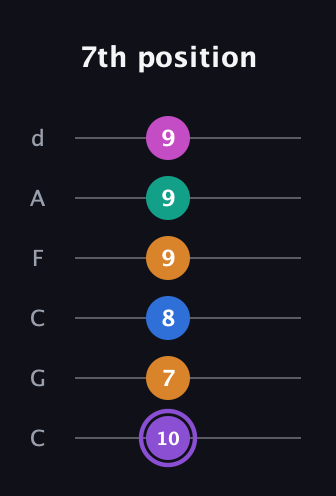A♯ Augmented 7th Flat 9th guitar tab — 7th position (10 7 8 9 9 9) in Drop C Tuning (CGCFAD)