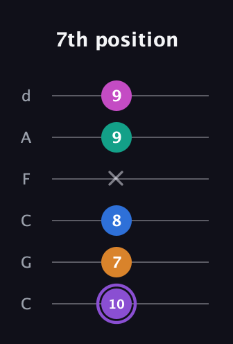 A♯ Augmented 7th Flat 9th guitar tab — 7th position (10 7 8 x 9 9) in Drop C Tuning (CGCFAD)