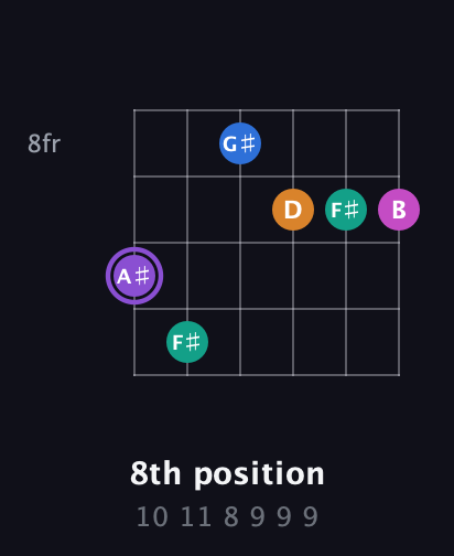 A♯ Augmented 7th Flat 9th guitar chord — 8th position (10 11 8 9 9 9) fretboard diagram in Drop C Tuning (CGCFAD)