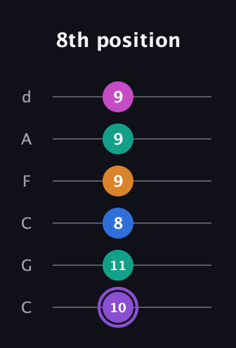 A♯ Augmented 7th Flat 9th guitar tab — 8th position (10 11 8 9 9 9) in Drop C Tuning (CGCFAD)