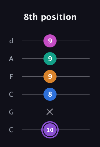 A♯ Augmented 7th Flat 9th guitar tab — 8th position (10 x 8 9 9 9) in Drop C Tuning (CGCFAD)
