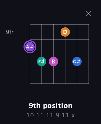 A♯ Augmented 7th Flat 9th guitar chord — 9th position (10 11 11 9 11 x) fretboard diagram in Drop C Tuning (CGCFAD)
