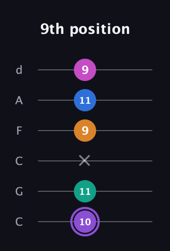 A♯ Augmented 7th Flat 9th guitar tab — 9th position (10 11 x 9 11 9) in Drop C Tuning (CGCFAD)