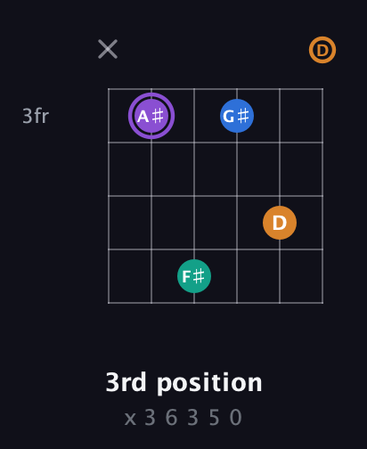 A♯ Augmented 7th Sharp 13th guitar chord — 3rd position (x 3 6 3 5 0) fretboard diagram in Drop C Tuning (CGCFAD)