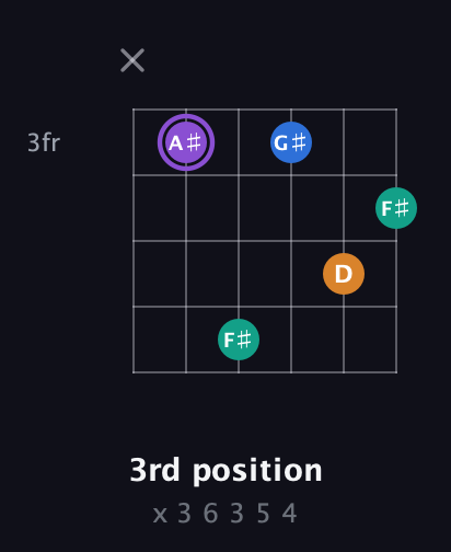 A♯ Augmented 7th Sharp 13th guitar chord — 3rd position (x 3 6 3 5 4) fretboard diagram in Drop C Tuning (CGCFAD)