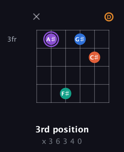 A♯ Augmented 7th Sharp 9th guitar chord — 3rd position (x 3 6 3 4 0) fretboard diagram in Drop C Tuning (CGCFAD)