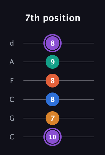 A♯ Augmented 7th Sharp 9th guitar tab — 7th position (10 7 8 8 9 8) in Drop C Tuning (CGCFAD)