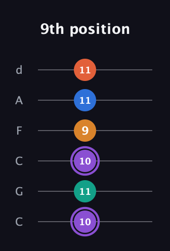 A♯ Augmented 7th Sharp 9th guitar tab — 9th position (10 11 10 9 11 11) in Drop C Tuning (CGCFAD)