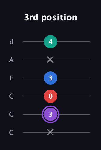 A♯ Augmented 7th Suspended 2nd guitar tab — 3rd position (x 3 0 3 x 4) in Drop C Tuning (CGCFAD)