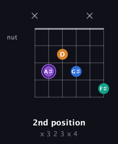 A♯ Augmented 7th guitar chord — 2nd position (x 3 2 3 x 4) fretboard diagram in Drop C Tuning (CGCFAD)