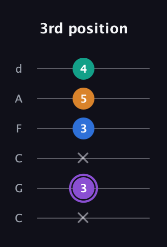 A♯ Augmented 7th guitar tab — 3rd position (x 3 x 3 5 4) in Drop C Tuning (CGCFAD)