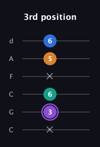 A♯ Augmented 7th guitar tab — 3rd position (x 3 6 x 5 6) in Drop C Tuning (CGCFAD)