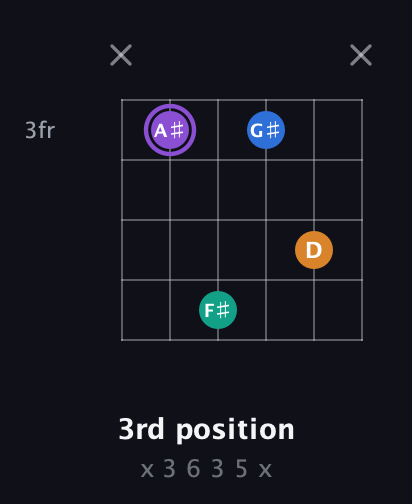 A♯ Augmented 7th guitar chord — 3rd position (x 3 6 3 5 x) fretboard diagram in Drop C Tuning (CGCFAD)